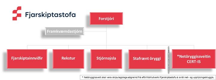 Skipurit Fjarskiptastofu