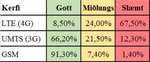Myndin sýnir niðurstöður mælinga á styrk fjarskiptamerkja. 4G: Gott=6,40%, Miðlungs=21,40%, Slæmt=72,20%. 3G: Gott=46,10%, Miðlungs=32,30%, Slæmt=21,60%. GSM: Gott=88,10, Miðlungs=10,10%, Slæmt=1,80%