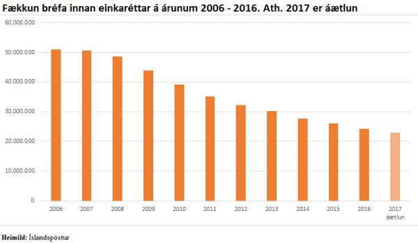 Súlurit sem sýnir fækkun bréfa innan einkaréttar 2006 - 2016 ásamt áætlun 2017