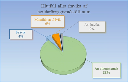 Skífurit - Hlutfall allra frávika af heildaröryggisráðstöfunum.