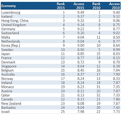 ICT_access_index_2015_first25
