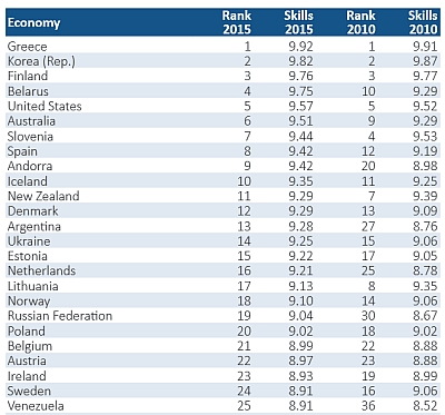 ICT_skill_index_2015_first25