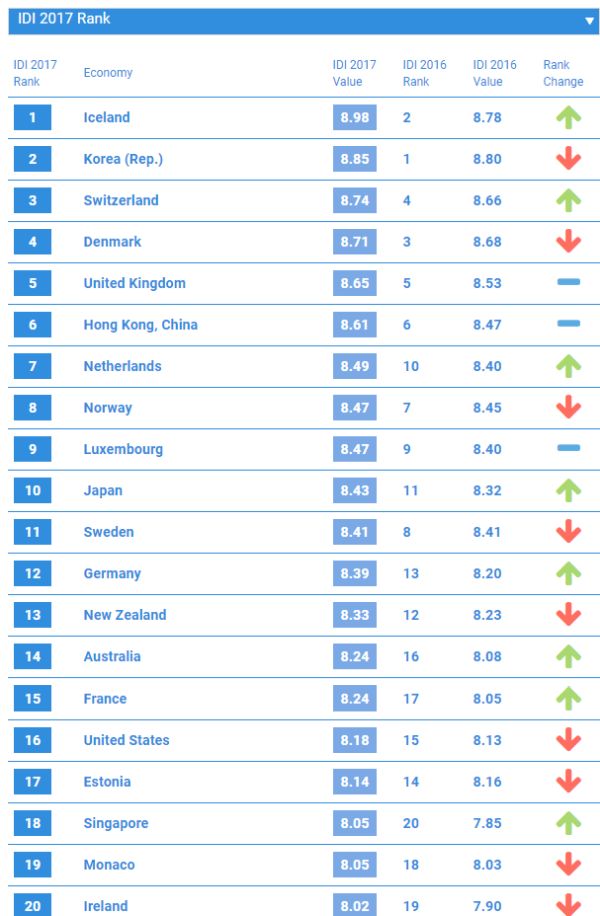 20 efstu löndin á IDI einkunnalista Alþjóðafjarskiptasambandsins um stöðu upplýsingasamfélagsins