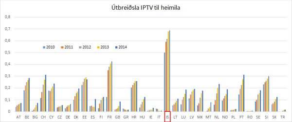 Útbreiðsla IPTV í Evrópu 2010-2014