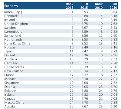 IDI Index 2015_first 25 countries